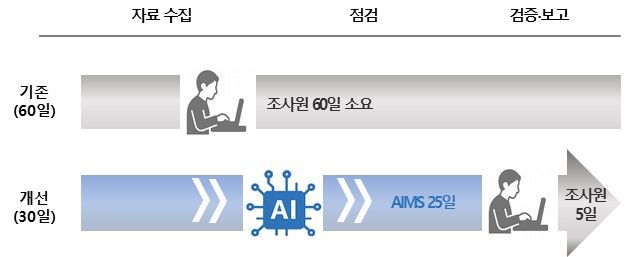 예금보험공사 인공지능(AI) 기반 온라인 표시제도 점검시스템 'AIMS'. (자료=예금보험공사 제공) photo@newsis.com *재판매 및 DB 금지