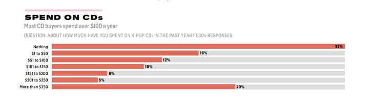 [서울=뉴시스] 미국 빌보드가 지난달 30일 발표한 '미국의 K팝 팬덤'(K-POP FANDOM IN THE U.S.) 보고서에 따르면 미국 K팝 팬 10명 중 4명이 연간 K팝 음반 구매에서 100달러(약 14만원) 넘는 돈을 지출하는 것으로 조사됐다. (사진=빌보드 제공) 2025.08.07. photo@newsis.com *재판매 및 DB 금지