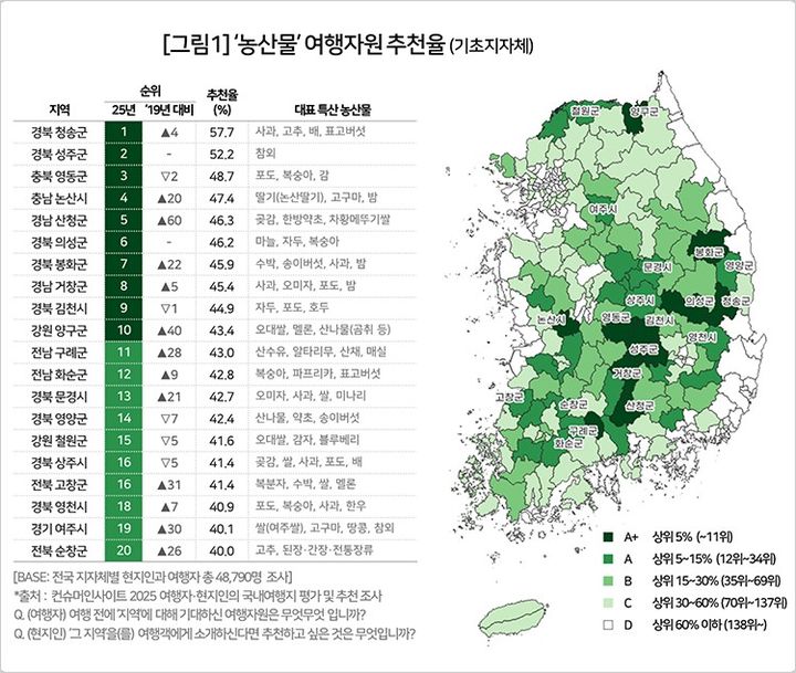[논산=뉴시스]논산시가 여행 리서치 전문기관 '컨슈머인사이트'가 발표한 '2025 국내여행지 추천 조사' 지역 농산물 부문에서 추천율 47.4%를 기록하며 전국 4위를 차지했다. 2025. 08. 07 photo@newsis.com *재판매 및 DB 금지