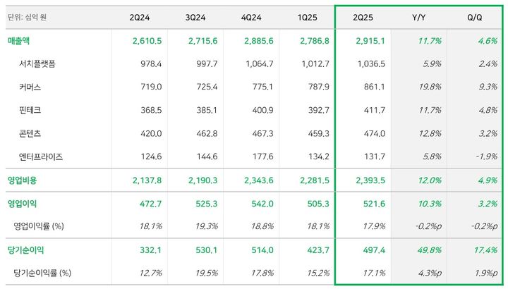 [서울=뉴시스] 네이버 2025년도 2분기 실적 요약 (사진=네이버 제공) *재판매 및 DB 금지