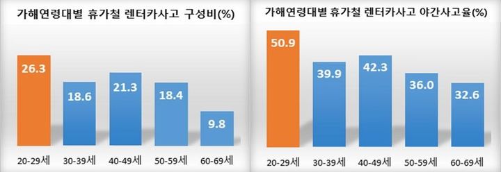 연령대 별 렌터카 사고와 사망자 비율. *재판매 및 DB 금지