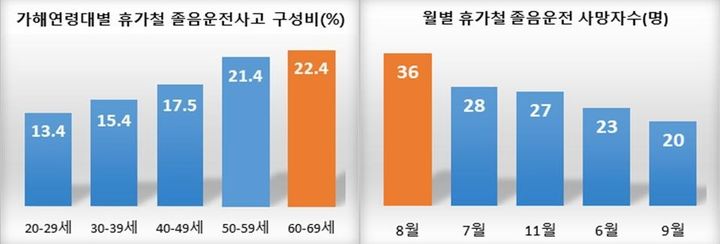연령대 별 졸음운전 사고 비율. *재판매 및 DB 금지