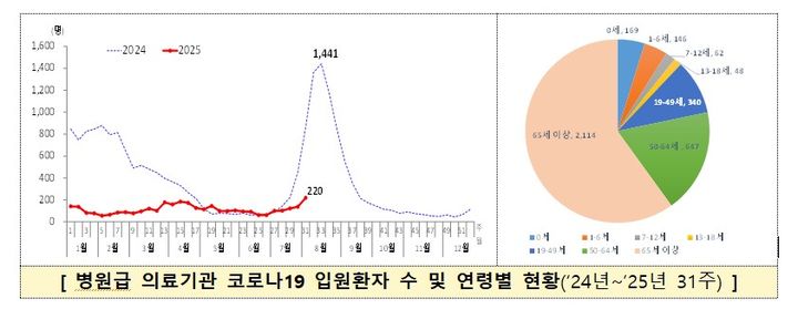 코로나 입원 4주 만에 '103명→220명'…"이달까지 증가세 지속"