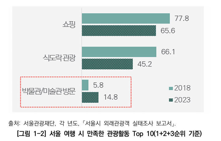 [서울=뉴시스]서울 여행 시 만족한 관광활동 Top 10. 2025.08.08. (도표=서울연구원 제공) *재판매 및 DB 금지