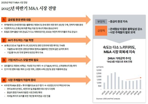 삼일PwC "AI·조선·방산산업, 하반기 M&A 시장 견인"