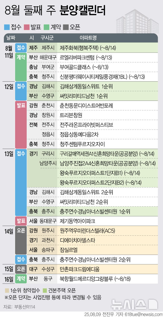 [서울=뉴시스] 부동산R114는 8월 둘째 주 전국 7개 단지 총 4233가구가 분양을 시작한다고 9일 밝혔다. 이중 일반분양은 2245가구다. (그래픽=전진우 기자) 618tue@newsis.com