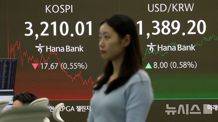 [서울=뉴시스] 홍효식 기자 = 코스피가 전 거래일(3227.68)보다 17.67포인트(0.55%) 내린 3210.01에 마감한 8일 오후 서울 중구 하나은행 딜링룸 전광판에 지수가 표시되고 있다.코스닥 지수는 전 거래일(805.81)보다 3.46포인트(0.43%) 상승한 809.27에 거래를 마쳤다. 서울 외환시장에서 원·달러 환율은 전 거래일(1381.2원)보다 8.4원 오른 1389.6원에 주간 거래를 마감했다. 2025.08.10. yesphoto@newsis.com