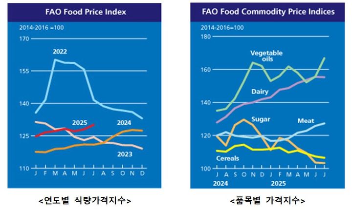 [세종=뉴시스] 6월 세계 식량가격지수 그래프. (자료 = 농림축산식품부 제공) 2025.08.09. photo@newsis.com *재판매 및 DB 금지
