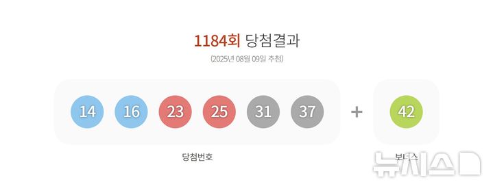 [서울=뉴시스] 9일 제1184회 동행복권 로또 추첨 결과 '14, 16, 23, 25, 31, 37'이 1등 당첨 번호로 결정됐다. 2등 보너스 번호는 '42'이다.(사진=동행복권 홈페이지 캡쳐) 2025.08.09 photo@newsis.com