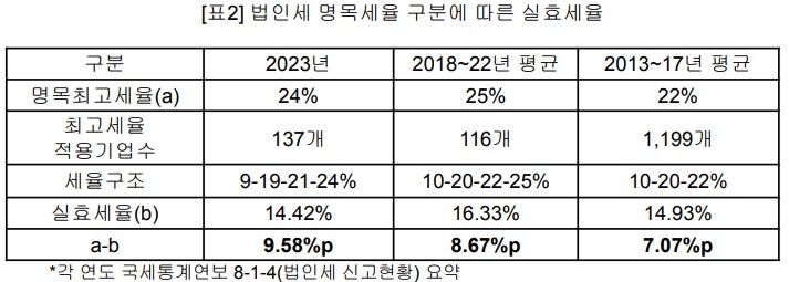 [세종=뉴시스] 자료는 나라살림연구소가 각 연도 국세통계연보 '법인세 신고현황'을 분석한 '법인세 명목세율 구분에 따른 실효세율'. (자료=나라살림연구소 제공) 2025.08.10. photo@newsis.com *재판매 및 DB 금지
