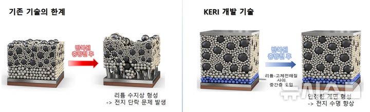 [창원=뉴시스]한국전기연구원(KERI) 전지소재·공정연구센터 남기훈 박사 팀이 리튬금속 음극 및 전고체전지 사이에 '중간층'을 도입한 기술(오른쪽)과 기존 기술의 성능 비교. (사진=KERI 제공) 2025.08.11. photo@newsis.com