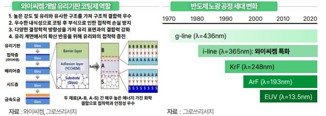 그로쓰리서치 "와이씨켐, 유리기판 핵심 소재 3종 생산"