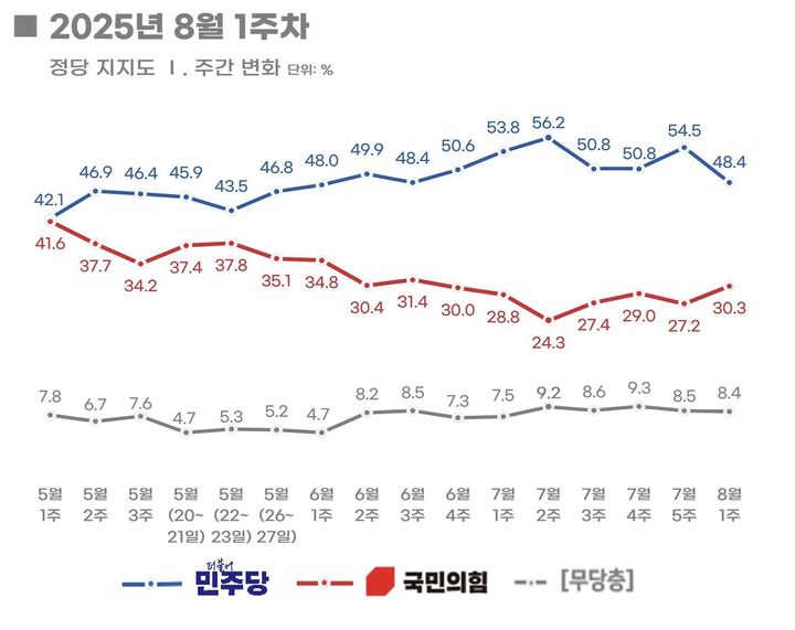여론조사 전문회사 리얼미터가 에너지경제신문 의뢰로 지난 7~8일(8월 1주 차) 이틀간 전국 18세 이상 유권자 1006명을 대상으로 진행한 정당 지지도 조사에 따르면 국민의힘은 30.3%, 민주당은 48.4%로 집계됐다. (사진=리얼미터 자료 캡쳐) *재판매 및 DB 금지