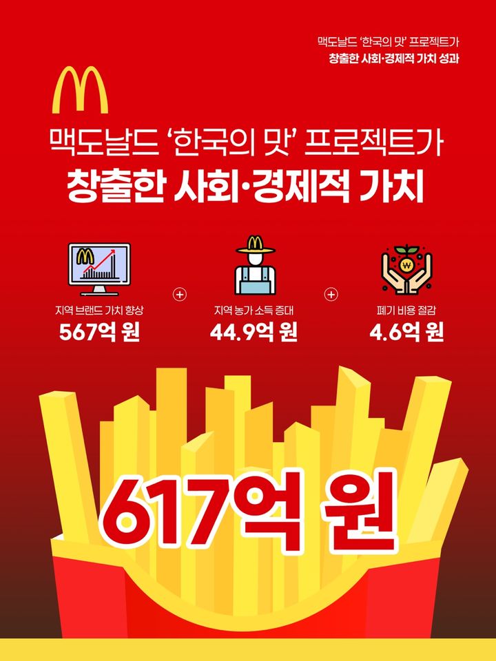 [서울=뉴시스] 한국맥도날드 '한국의 맛' 프로젝트의 사회·경제적 가치 창출 결과(사진=한국맥도날드 제공) *재판매 및 DB 금지