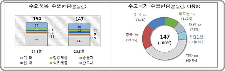 [대전=뉴시스] 8월1~10일 수출 동향. (사진=관세청 제공) 2025.08.11. photo@newsis.com *재판매 및 DB 금지