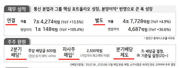 [서울=뉴시스] KT는 2분기 한국채택국제회계기준(K-IFRS) 연결기준 영업이익이 전년 동기 대비 105.4% 증가한 1조148억원이라고 11일 발표했다. 같은 기간 매출액은 13.5% 증가한 7조4274억원이다. *재판매 및 DB 금지