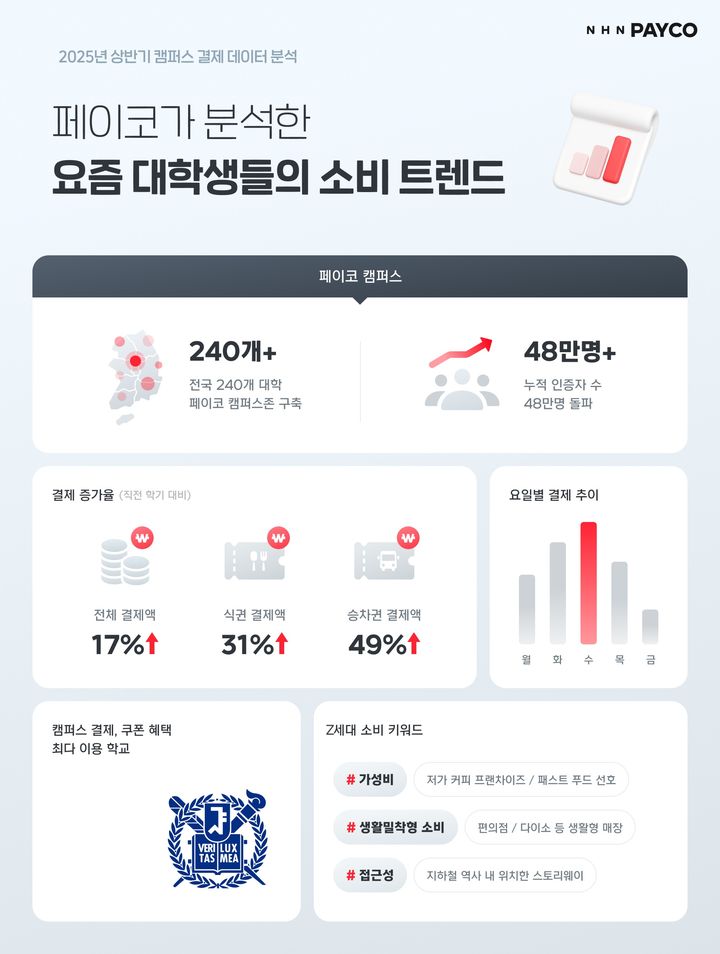 [서울=뉴시스] Z세대 캠퍼스 결제 300만 건 분석 내용. (사진=NHN페이코 제공) 2025.08.11. photo@newsis.com *재판매 및 DB 금지