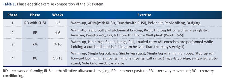 [서울=뉴시스] 5R 시스템의 단계별 운동 구성. (사진=삼육대 제공) 2025.08.11.photo@newsis.com *재판매 및 DB 금지