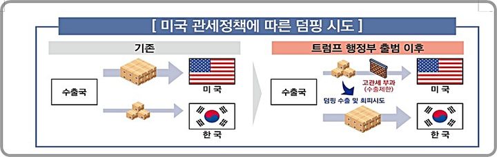 [대전=뉴시스] 미국 행정부의 강화된 관세정책으로 대미 수출이 어려워진 제3국이 한국시장으로 저가수출을 시도하는 과정에서 덤핑방지관세를 회피키 위한 불법행위 가능성이 커져 세관당국이 전담반을 꾸려 강력 대응에 나서고 있다.(사진=관세청 제공) *재판매 및 DB 금지