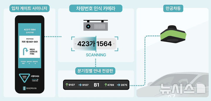 [서울=뉴시스] AI 통합 주차 유도 서비스.