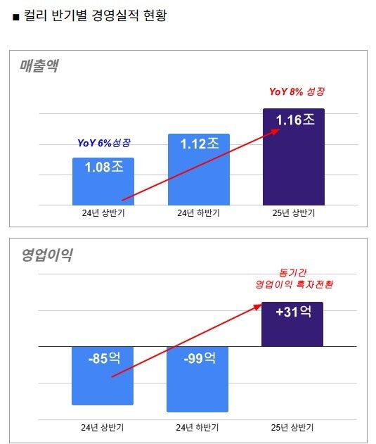 컬리 2025년 상반기 경영 실적 요약.(사진=컬리 제공) *재판매 및 DB 금지