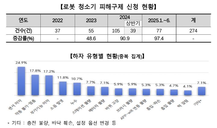 [서울=뉴시스] 한국소비자원이 12일 (위부터) '로봇 청소기 피해구제 신청 현황'와 '하자 유형별 현황' 통계를 발표했다.(사진=한국소비자원 제공) *재판매 및 DB 금지