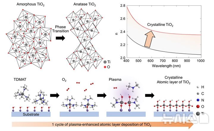 [포항=뉴시스] 송종욱 기자 = 포스텍(포항공과대학교) 노준석 교수(기계공학과·화학공학과·전자전기공학과·융합대학원) 연구팀이 모든 색의 빛을 자유롭게 다루며 반도체 공정과도 잘 맞는 초정밀 '빛 조종 기술'을 개발했다. 사진은 비정질 TiO2의 결정질 TiO2로의 상전이 및 이를 통한 굴절률 증가 그림. (사진=포스텍 제공) 2025.08.11. photo@newsis.com