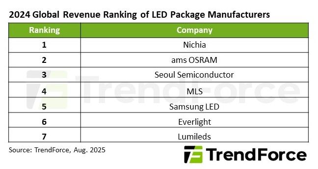 [서울=뉴시스]글로벌 LED 시장 점유율. (사진=트렌드포스 제공) 2025.08.11. photo@newsis.com *재판매 및 DB 금지
