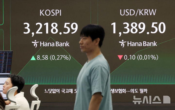 [서울=뉴시스] 김진아 기자 = 11일 코스피는 전 거래일(3210.01)보다 10.71포인트(0.33%) 상승한 3220.72에, 코스닥 지수는 전 거래일(809.27)보다 1.24포인트(0.15%) 오른 810.51에 거래를 시작했다. 서울 외환시장에서 원·달러 환율은 전 거래일 주간거래 종가(1389.6원)보다 0.5원 내린 1389.1원에 출발했다. 2025.08.11. bluesoda@newsis.com