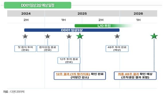 그로쓰리서치 "디앤디파마텍, MASH 치료제 글로벌 기술이전 가시화"