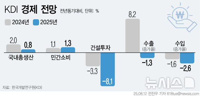 추경·관세합의에도…KDI, 올해 성장률 전망치 0.8% 유지