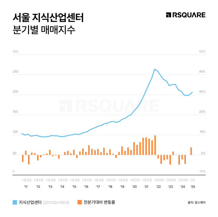 [서울=뉴시스] 알스퀘어 2025년 2분기 지식산업센터 매매지수(ROSI) 그래프. (그래픽=알스퀘어 제공) 2025.08.12. photo@newsis.com *재판매 및 DB 금지