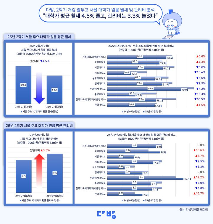 [서울=뉴시스] 다방 서울 주요 10개 대학 인근 전용 33㎡ 이하 원룸 월세 및 관리비 분석. (그래픽=다방 제공) 2025.08.12. photo@newsis.com *재판매 및 DB 금지