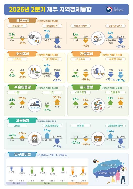 [제주=뉴시스] 2025년 2분기 제주지역 경제동향 도표. (통계청 제주사무소 제공) photo@newsis.com *재판매 및 DB 금지