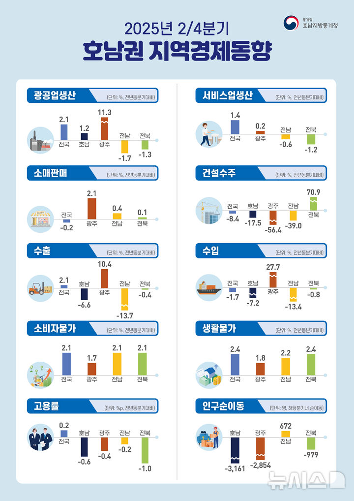 [광주=뉴시스]호남지방통계청 '2025년 2분기 호남지역 경제 동향