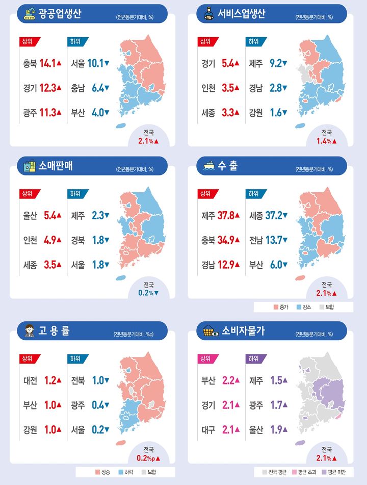 내수 부진이 장기화하면서 전국 소매판매가 13분기(3년3개월) 연속 감소했다. 수출은 미국 관세조치에도 불구하고 메모리 반도체와 선박 등의 호조로 다시 플러스를 기록했다. (그래픽 = 통계청 제공) 2025.08.12. *재판매 및 DB 금지