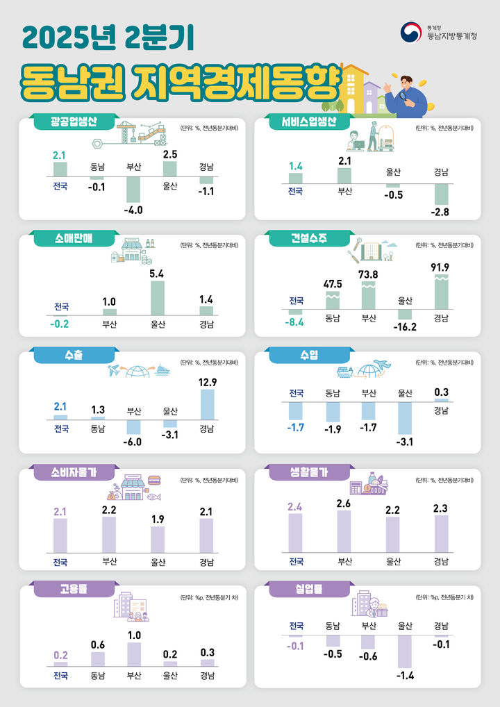 [울산=뉴시스] 구미현 기자 =동남지방통계청이 12일 발표한 지역경제동향 photo@newsis.com *재판매 및 DB 금지
