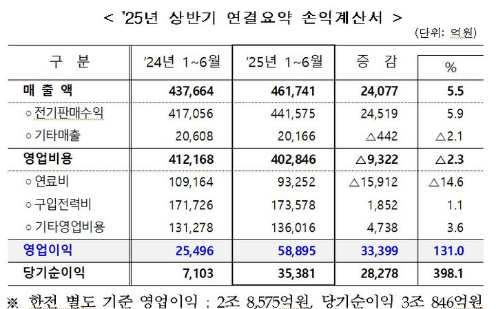 [세종=뉴시스]2025년 상반기 한전 손익계산서 (사진=한전 제공) *재판매 및 DB 금지