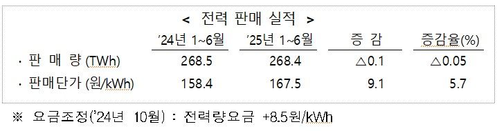 [세종=뉴시스]전력판매실적 그래픽이다.(사진=한전 제공) *재판매 및 DB 금지