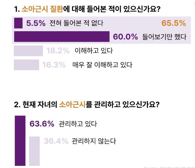 [서울=뉴시스] 12일 콘택트 렌즈 제조업체 쿠퍼비전 코리아에 따르면 소아근시 인식 캠페인 '비전서클'에 참여한 학부모 60명을 대상으로 조사한 결과 학부모의 65.5%가 "질환 이름만 들어보았다"거나 "전혀 들어본 적 없다"고 답했다. (사진=쿠퍼비전 코리아 제공) 2025.08.12. photo@newsis.com *재판매 및 DB 금지