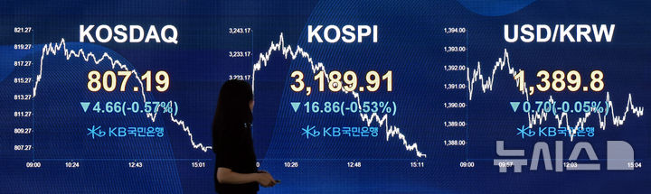 [서울=뉴시스] 김금보 기자 = 12일 오후 서울 여의도 KB국민은행 스마트딜링룸에서 딜러들이 업무를 하고 있다.코스피는 전 거래일(3206.77)보다 16.86포인트(0.53%) 내린 3189.91에, 코스닥 지수는 전 거래일(811.85)보다 4.66포인트(0.57%) 하락한 807.19에 거래를 마쳤다. 서울 외환시장에서 원·달러 환율은 전 거래일 주간거래 종가(1388.0원)보다 1.9원 오른 1389.9원에 주간 거래를 마무리했다. 2025.08.12. kgb@newsis.com