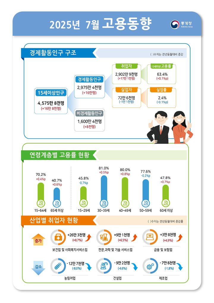 [세종=뉴시스] 통계청 2025년 7월 고용동향. *재판매 및 DB 금지