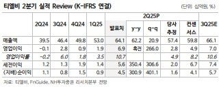 NH투자證 "티엘비, 2분기 실적 컨센서스 상회…목표가↑"