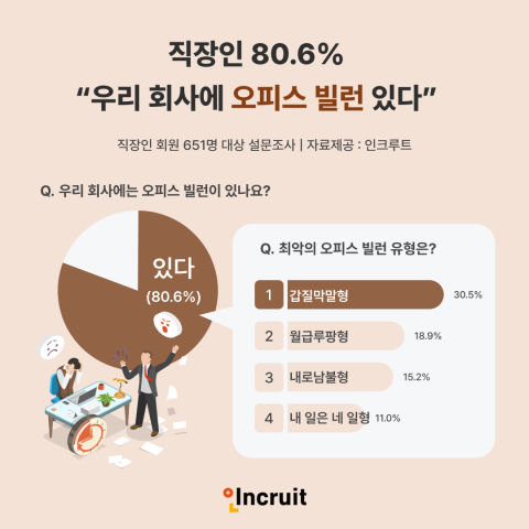 직장인 80% "우리 회사에도 '오피스 빌런' 있다"