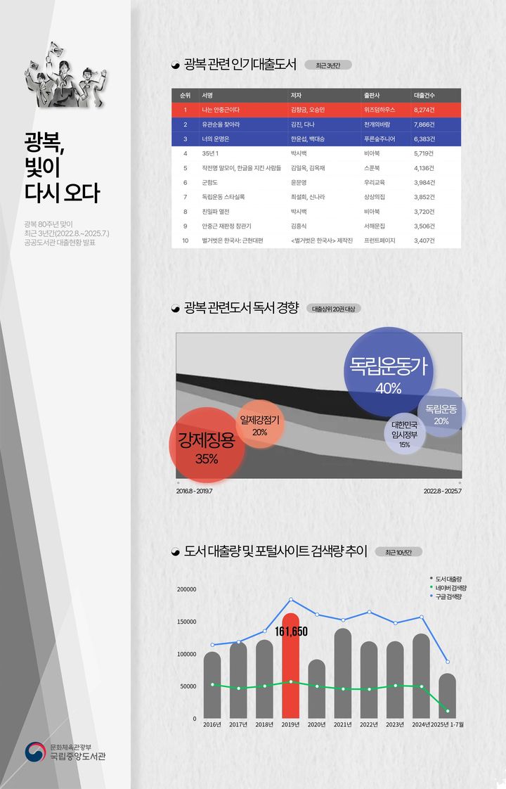 [서울=뉴시스] 광복 80주년 맞이 분석한 최근 3년간 공공도서관 광복 관련도서 대출 현황. (사진=국립중앙도서관 제공) 2025.08.13. photo@newsis.com *재판매 및 DB 금지