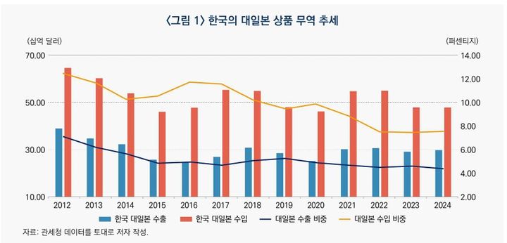 [세종=뉴시스]한국의 대일본 상품 무역 추세 그래픽이다.(사진=산업연구원 보고서 캡처) *재판매 및 DB 금지