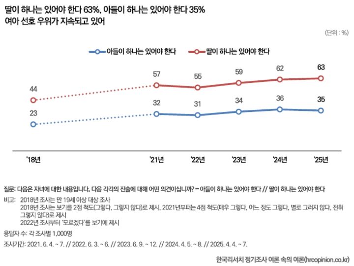 [서울=뉴시스] 한국리서치 여론 조사서 '딸 하나는 있어야 한다'는 데 63%가 동의했다. (사진 = 한국리서치 누리집 캡처) 2025.08.13.  *재판매 및 DB 금지