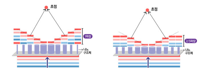 [서울=뉴시스]차세대 메타 렌즈는 곡면 형태의 굴절 렌즈를 평면 구조로 대체한다. 이를 위해 빛이 렌즈를 통과하는 속도를 조절, 한 점에 초점에 모이는 '위상 지연' 기술을 활용한다. 다만 이 기술은 제조 난도가 높고 불량률이 높아 상용화에 어려움이 컸다. 연구진은 '3분의 2 파장 위상 지연'이란 신기술을 통해 내구성 확보와 제조 비용 절감을 모두 잡는데 성공했다. (사진=삼성전자 제공) photo@newsis.com *재판매 및 DB 금지