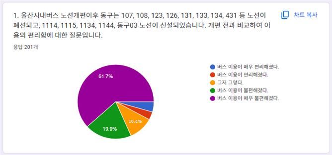[울산=뉴시스] 구미현 기자 = 13일 진보당 울산동구지역위원회가 발표한 '울산시 버스노선 개편 설문조사' 문항 결과. photo@newsis.com *재판매 및 DB 금지