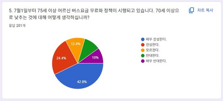 [울산=뉴시스] 구미현 기자 = 진보당 울산동구지역위가 실시한 울산 버스노선 개편 설문조사 문항 photo@newsis.com *재판매 및 DB 금지
